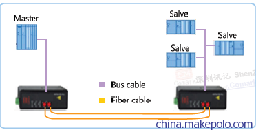 讯记科技CI-UF110/120 工业通信的可靠桥梁——Modbus总线光纤中继器深度解析